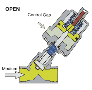 Angle Seat Valve Oepration