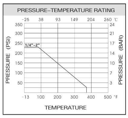 Stainless Steel Threaded Globe Valve Pressure vs Temperature