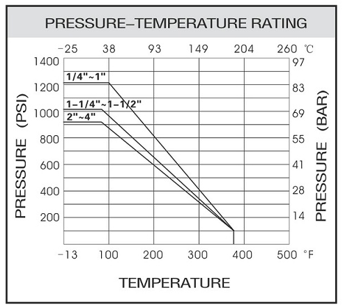 Stainless Steel Double Acting Ball Valve Pressure vs Temperature