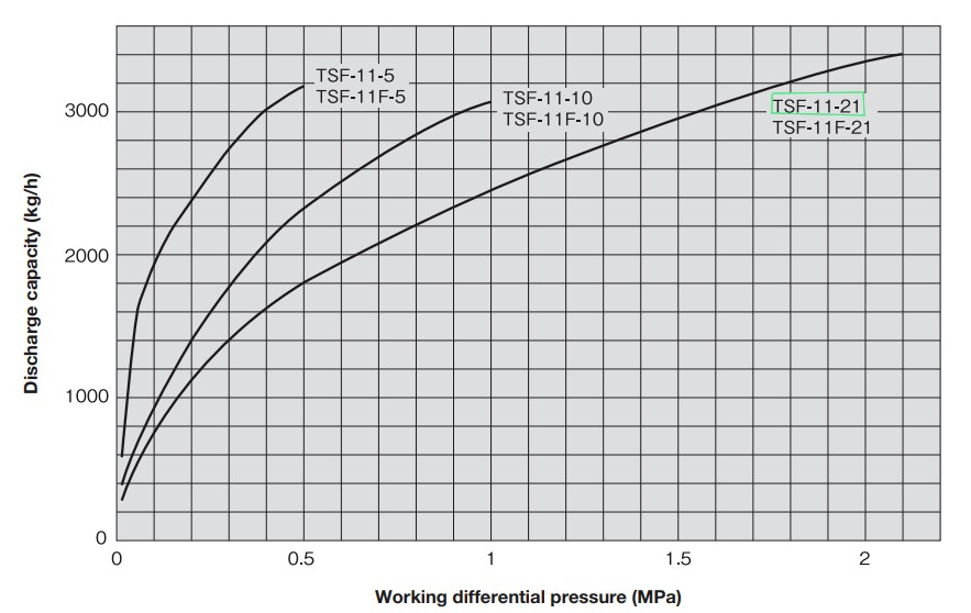 TSF-11-21 Float Trap Capacity Discharge Rate